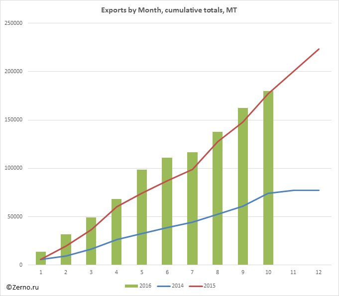Exports by Month, cumulative totals, MT